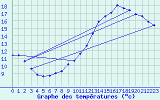 Courbe de tempratures pour Pordic (22)