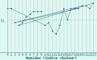 Courbe de l'humidex pour Bonnecombe - Les Salces (48)