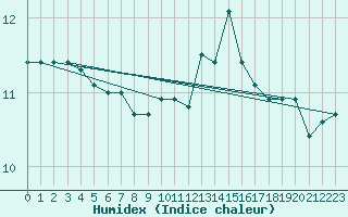 Courbe de l'humidex pour Ouessant (29)