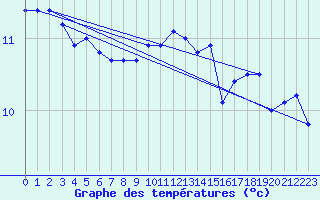 Courbe de tempratures pour Culdrose