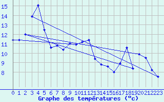 Courbe de tempratures pour Pointe de Socoa (64)