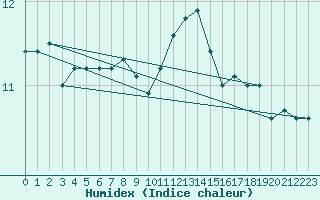 Courbe de l'humidex pour Herwijnen Aws