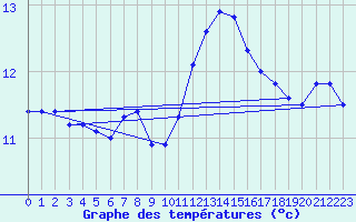 Courbe de tempratures pour Lannion (22)