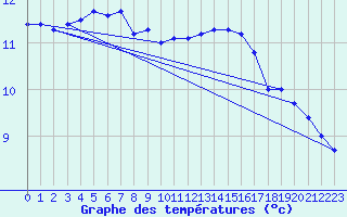 Courbe de tempratures pour Harzgerode