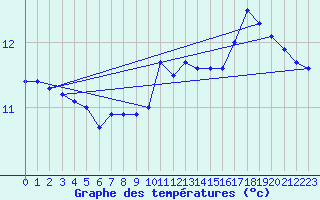 Courbe de tempratures pour Cap de la Hague (50)