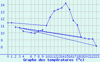 Courbe de tempratures pour Manston (UK)