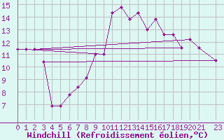 Courbe du refroidissement olien pour Jendouba