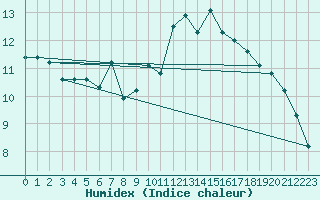 Courbe de l'humidex pour Weidenbach-Weihersch