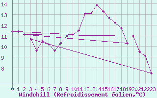 Courbe du refroidissement olien pour Ouargla