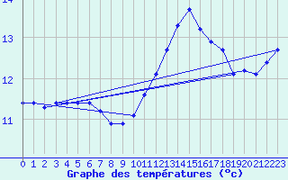 Courbe de tempratures pour Saint-Ciers-sur-Gironde (33)