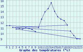 Courbe de tempratures pour Lanvoc (29)