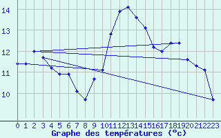 Courbe de tempratures pour Figari (2A)