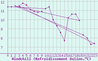 Courbe du refroidissement olien pour Chamonix-Mont-Blanc (74)