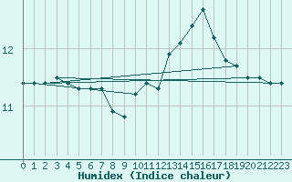 Courbe de l'humidex pour Cernay (86)