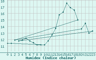 Courbe de l'humidex pour Lauzerte (82)