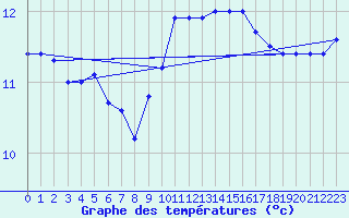 Courbe de tempratures pour Le Talut - Belle-Ile (56)