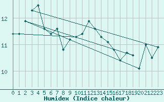 Courbe de l'humidex pour Liberec