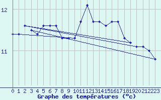 Courbe de tempratures pour Gurande (44)