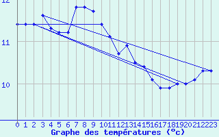 Courbe de tempratures pour Ouessant (29)