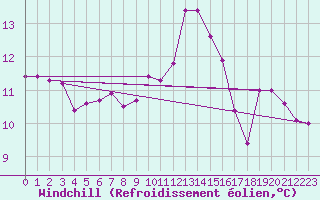 Courbe du refroidissement olien pour Ile du Levant (83)