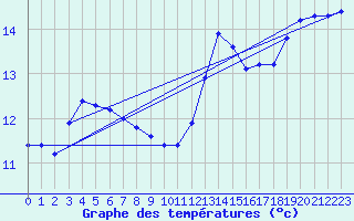 Courbe de tempratures pour Saint-Brieuc (22)