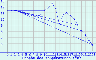 Courbe de tempratures pour Poitiers (86)