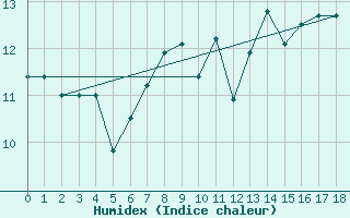 Courbe de l'humidex pour Vaderoarna