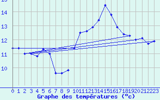 Courbe de tempratures pour Chteaudun (28)