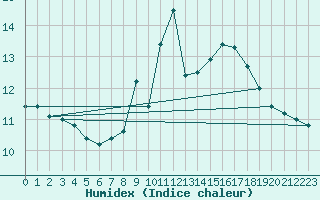 Courbe de l'humidex pour Sigmarszell-Zeiserts