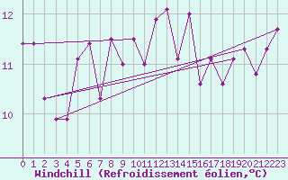 Courbe du refroidissement olien pour Capri