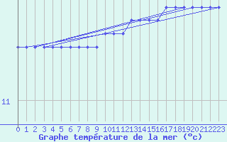 Courbe de temprature de la mer  pour la bouée 62170