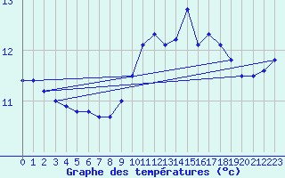 Courbe de tempratures pour Angliers (17)