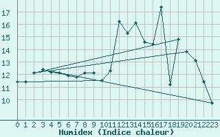 Courbe de l'humidex pour Gourdon (46)