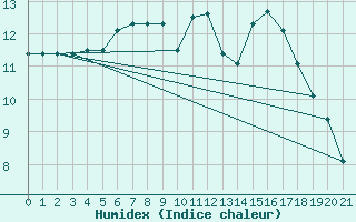 Courbe de l'humidex pour Quimperl (29)