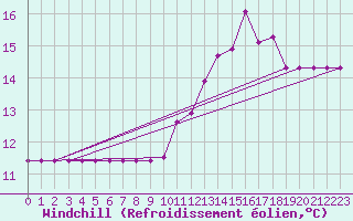 Courbe du refroidissement olien pour Muirancourt (60)