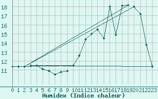 Courbe de l'humidex pour Rochechouart (87)