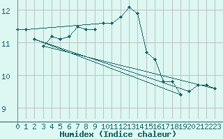 Courbe de l'humidex pour Elm