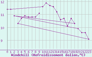 Courbe du refroidissement olien pour Saint-Brevin (44)