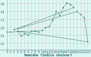Courbe de l'humidex pour Bedford