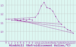 Courbe du refroidissement olien pour Saint-Philbert-sur-Risle (27)