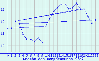 Courbe de tempratures pour Isches (88)