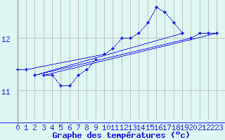 Courbe de tempratures pour Quimperl (29)