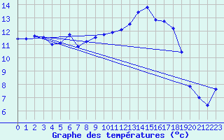 Courbe de tempratures pour Charleville-Mzires (08)