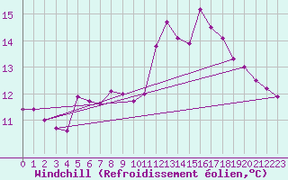 Courbe du refroidissement olien pour Dole-Tavaux (39)