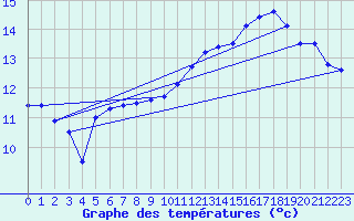 Courbe de tempratures pour Le Bourget (93)
