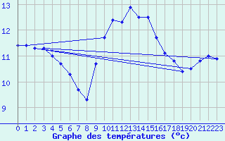 Courbe de tempratures pour Perpignan (66)