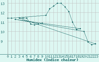 Courbe de l'humidex pour Mazinghem (62)