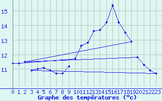 Courbe de tempratures pour Sermange-Erzange (57)