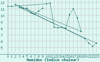 Courbe de l'humidex pour Saint-Bauzile (07)