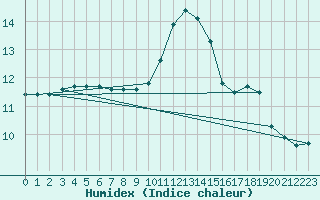 Courbe de l'humidex pour Neuruppin